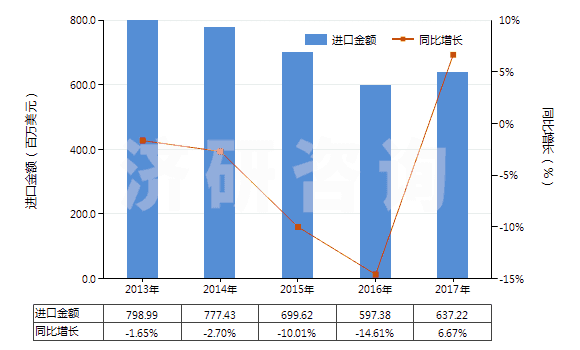 2013-2017年中國其他乙烯聚合物非泡沫塑料板、片、膜、箔等(HS39201090)進口總額及增速統(tǒng)計
